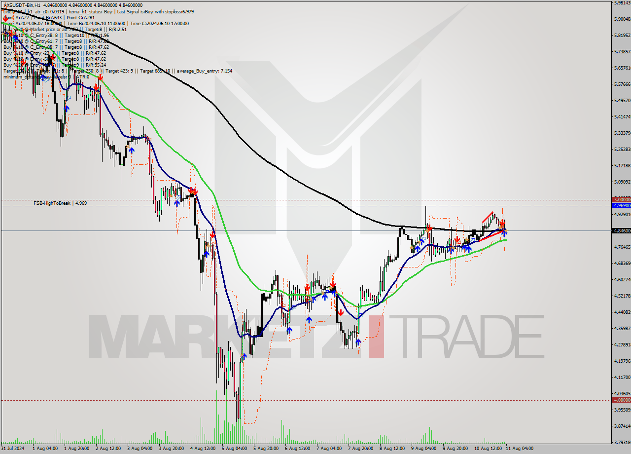 AXSUSDT-Bin MultiTimeframe analysis at date 2024.08.11 03:44