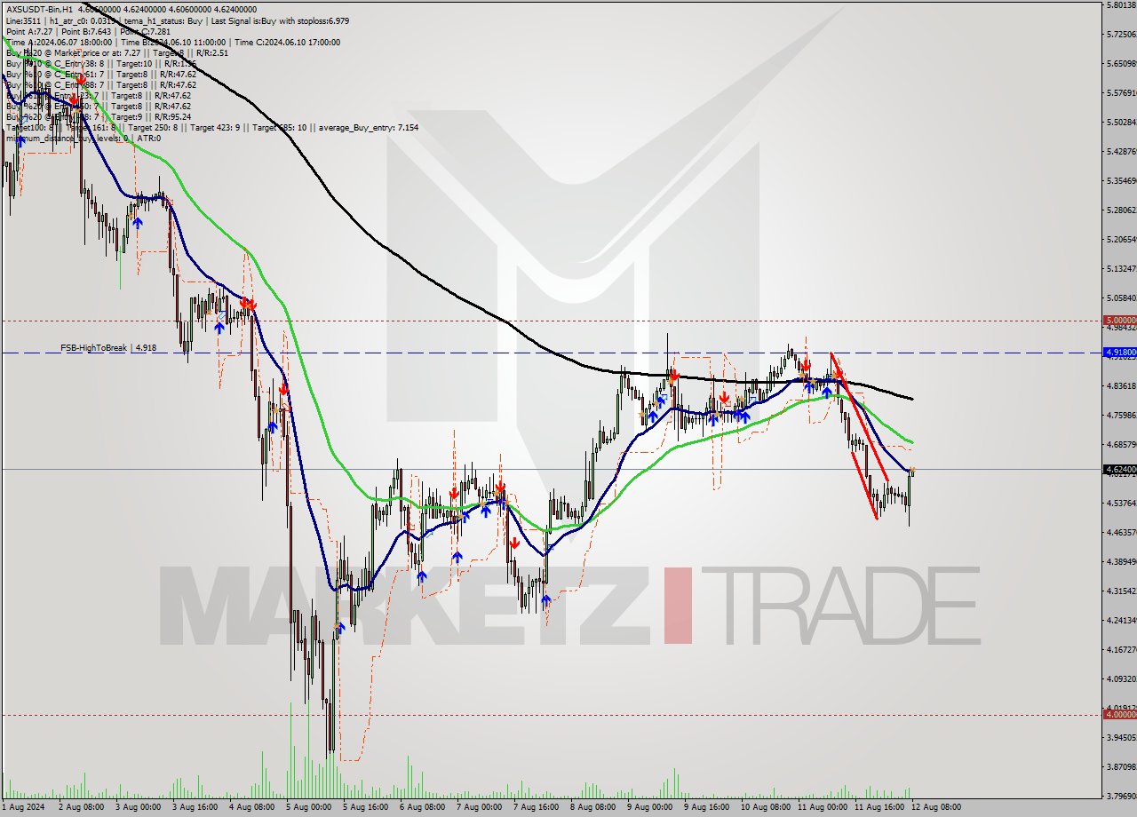 AXSUSDT-Bin MultiTimeframe analysis at date 2024.08.12 11:03