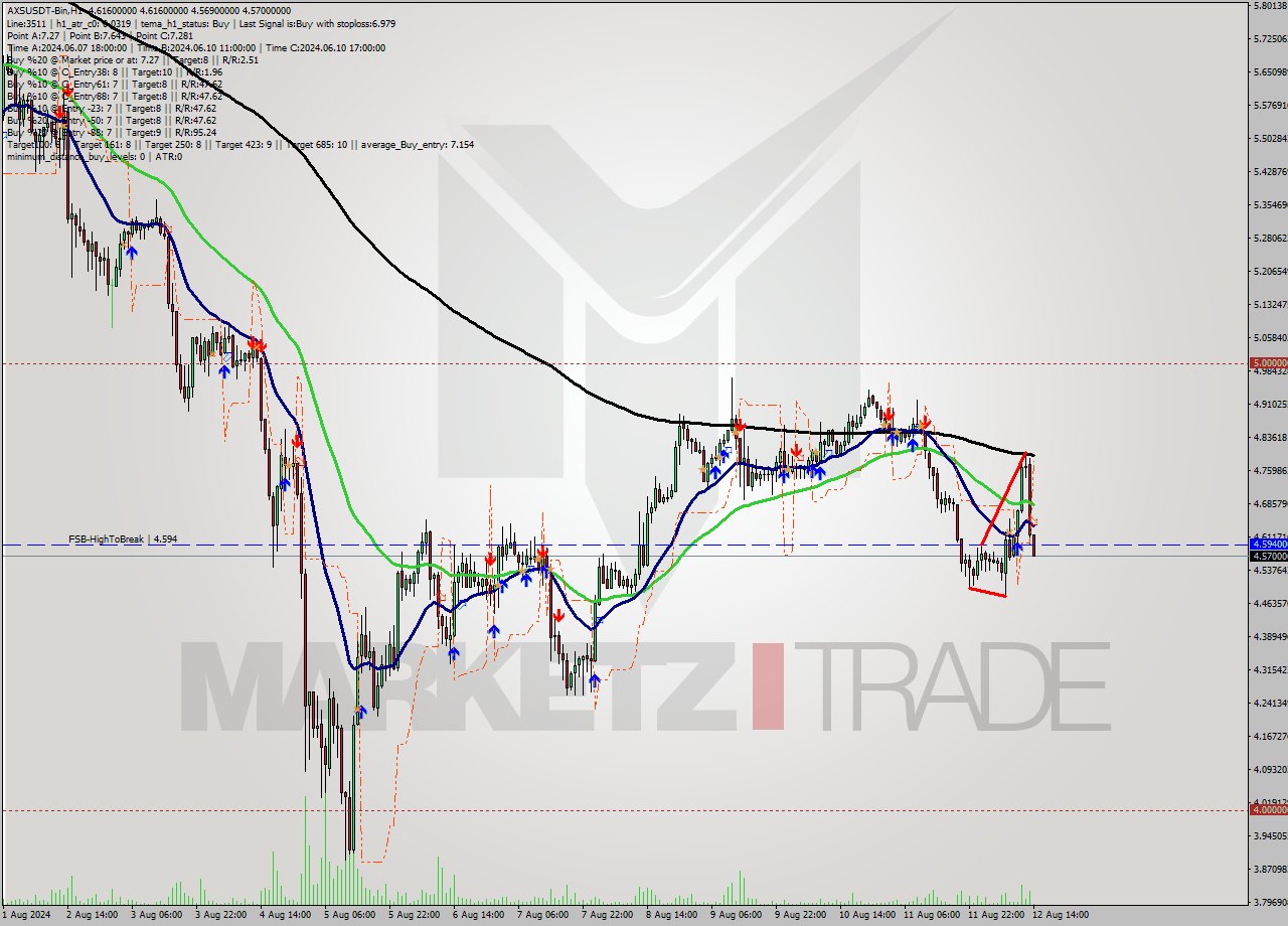 AXSUSDT-Bin MultiTimeframe analysis at date 2024.08.12 17:01