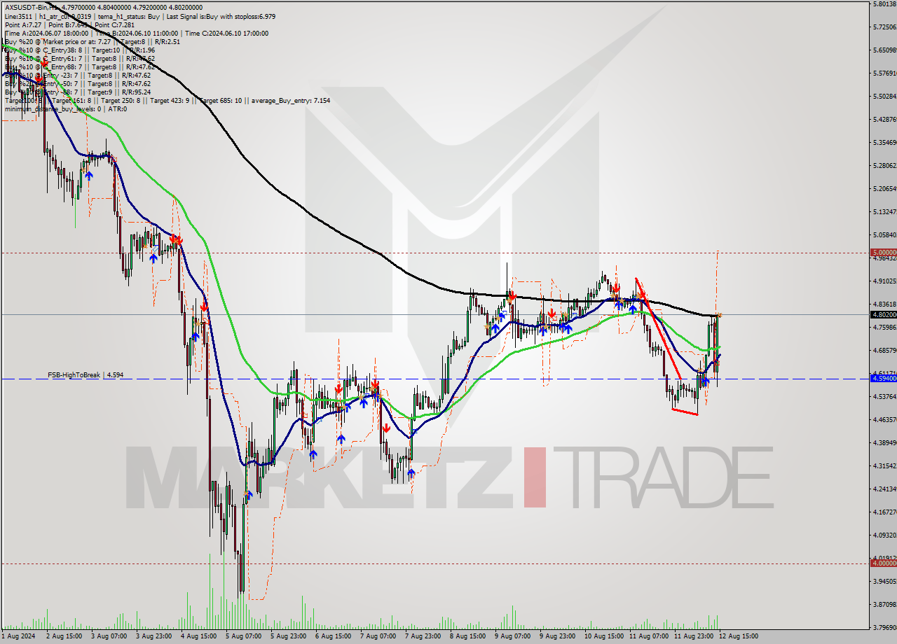 AXSUSDT-Bin MultiTimeframe analysis at date 2024.08.12 18:01