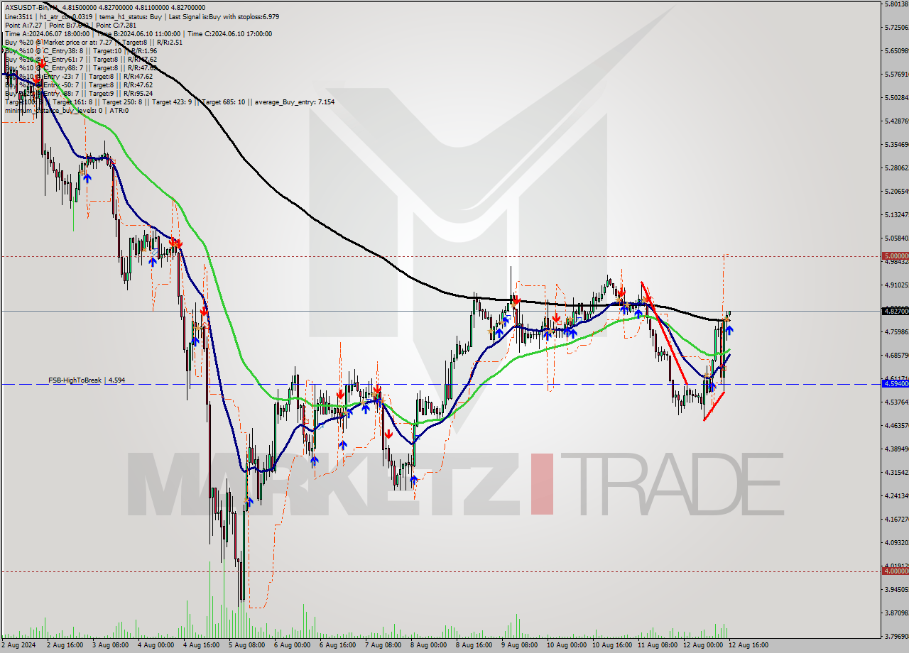 AXSUSDT-Bin MultiTimeframe analysis at date 2024.08.12 19:02