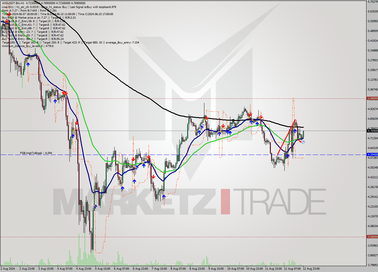 AXSUSDT-Bin MultiTimeframe analysis at date 2024.08.13 02:18