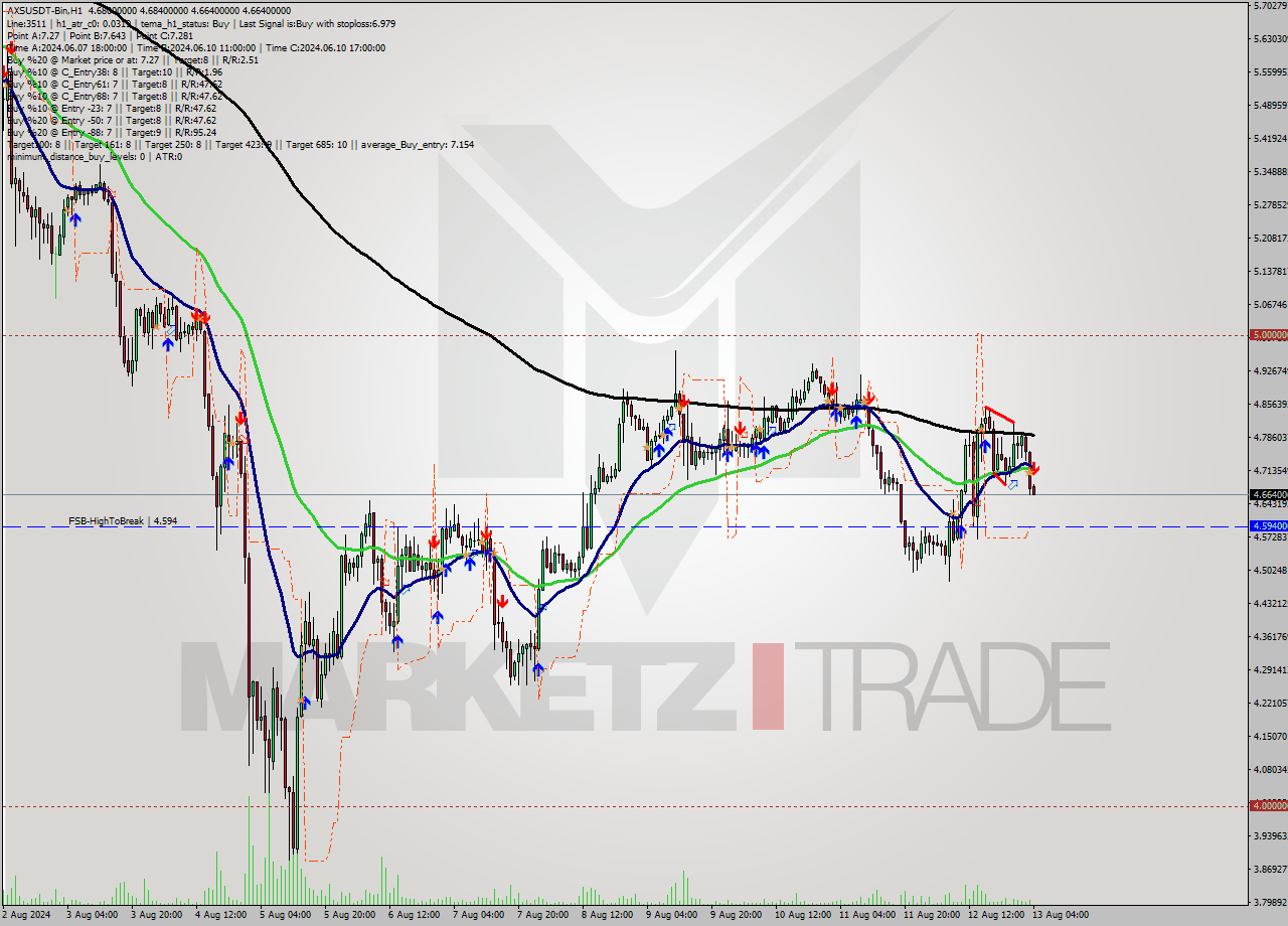 AXSUSDT-Bin MultiTimeframe analysis at date 2024.08.13 07:04