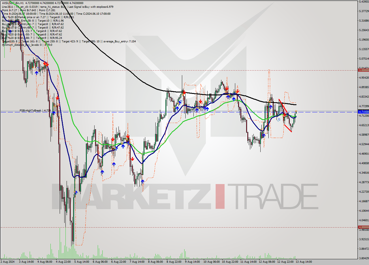 AXSUSDT-Bin MultiTimeframe analysis at date 2024.08.13 17:02
