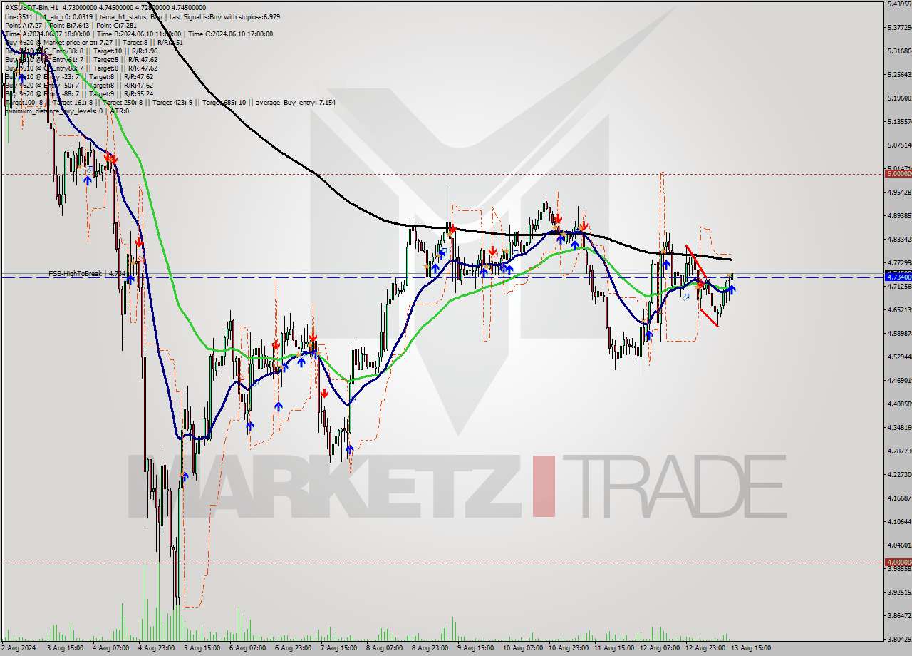 AXSUSDT-Bin MultiTimeframe analysis at date 2024.08.13 18:02