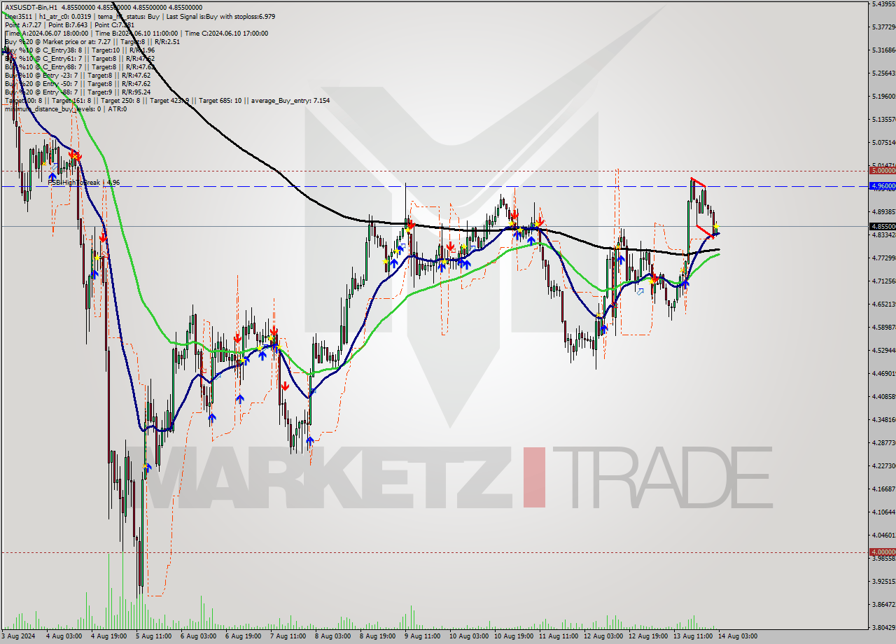 AXSUSDT-Bin MultiTimeframe analysis at date 2024.08.14 06:00