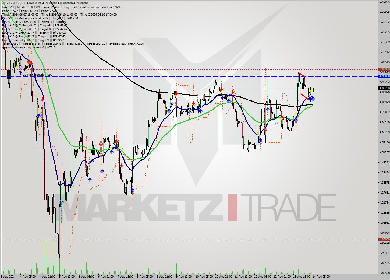 AXSUSDT-Bin MultiTimeframe analysis at date 2024.08.14 08:15