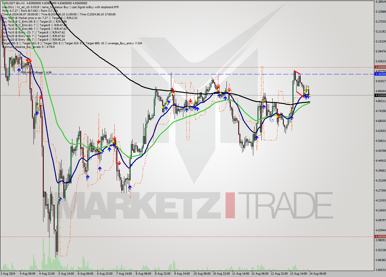 AXSUSDT-Bin MultiTimeframe analysis at date 2024.08.14 09:00
