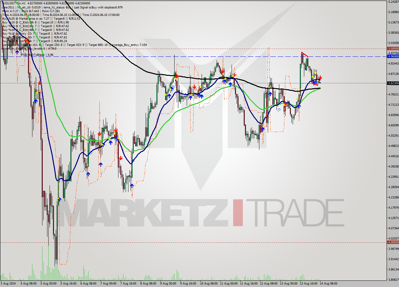 AXSUSDT-Bin MultiTimeframe analysis at date 2024.08.14 11:02