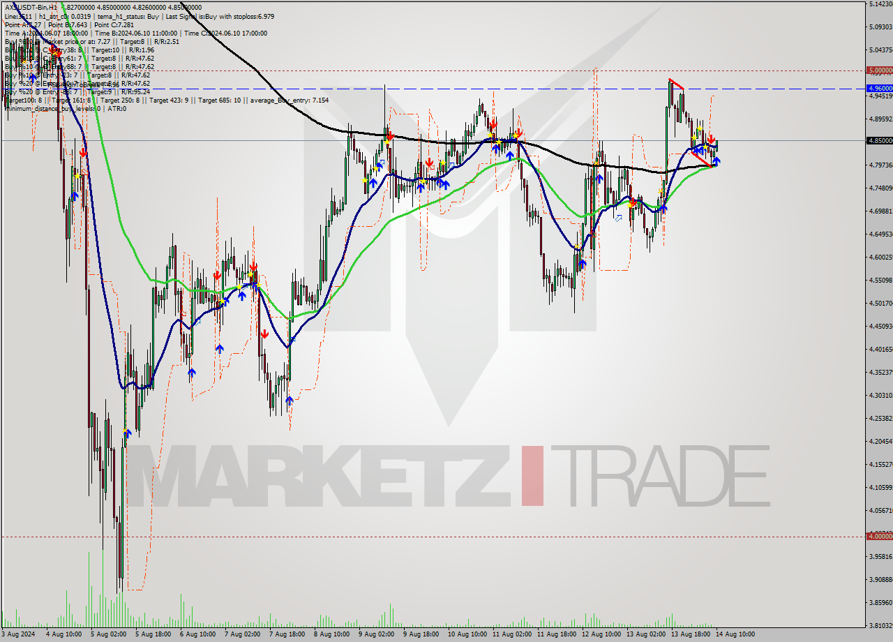 AXSUSDT-Bin MultiTimeframe analysis at date 2024.08.14 13:17