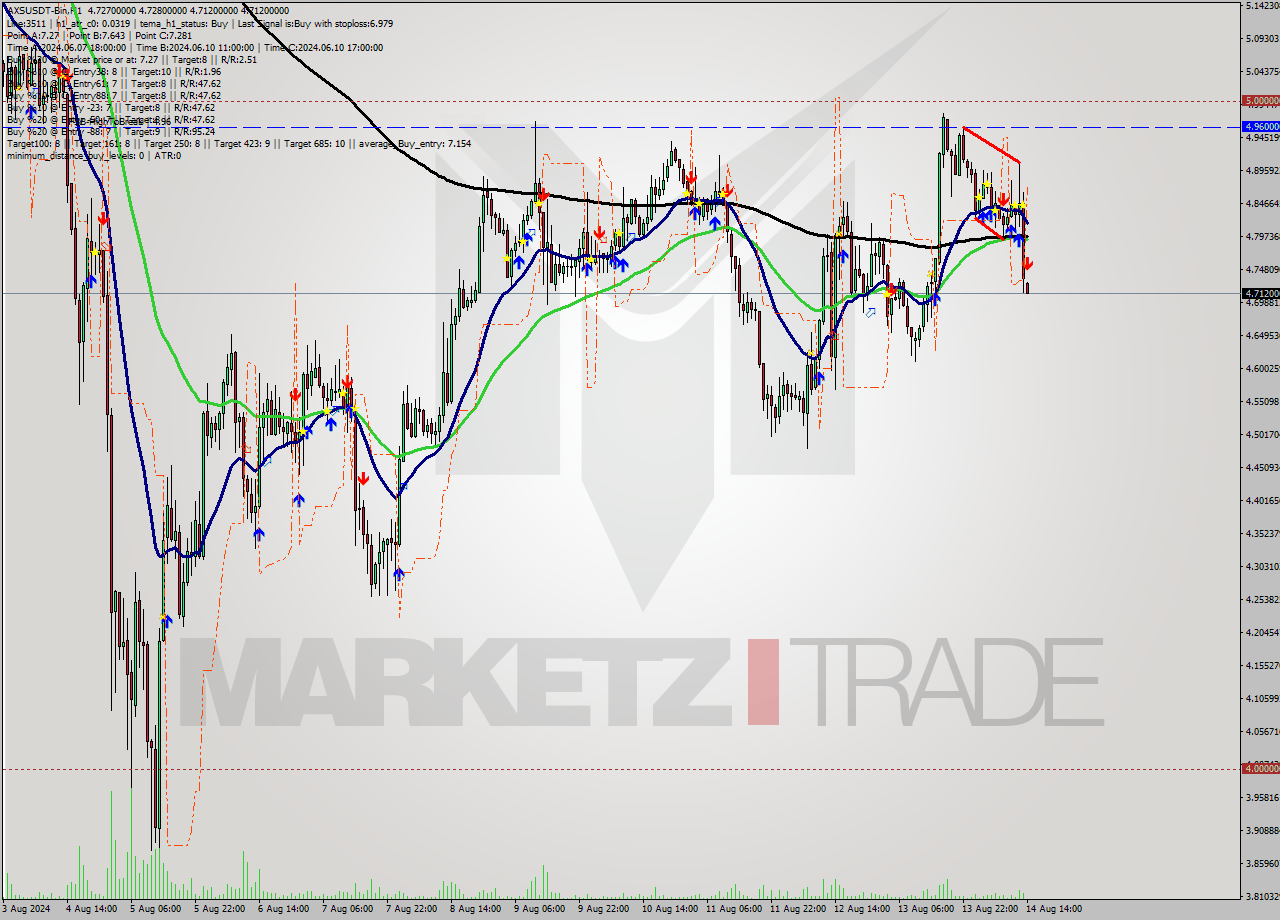 AXSUSDT-Bin MultiTimeframe analysis at date 2024.08.14 17:01