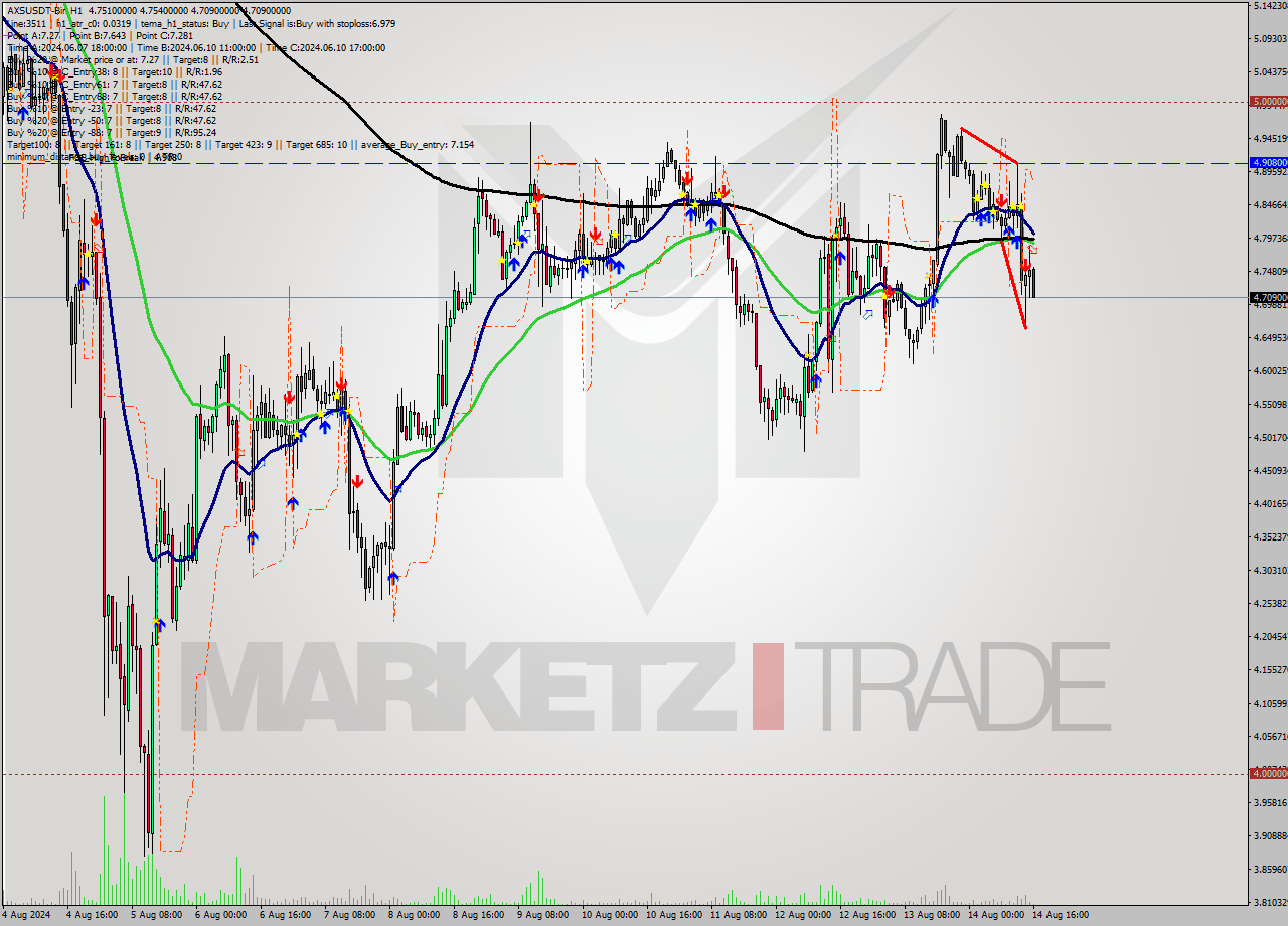 AXSUSDT-Bin MultiTimeframe analysis at date 2024.08.14 19:25