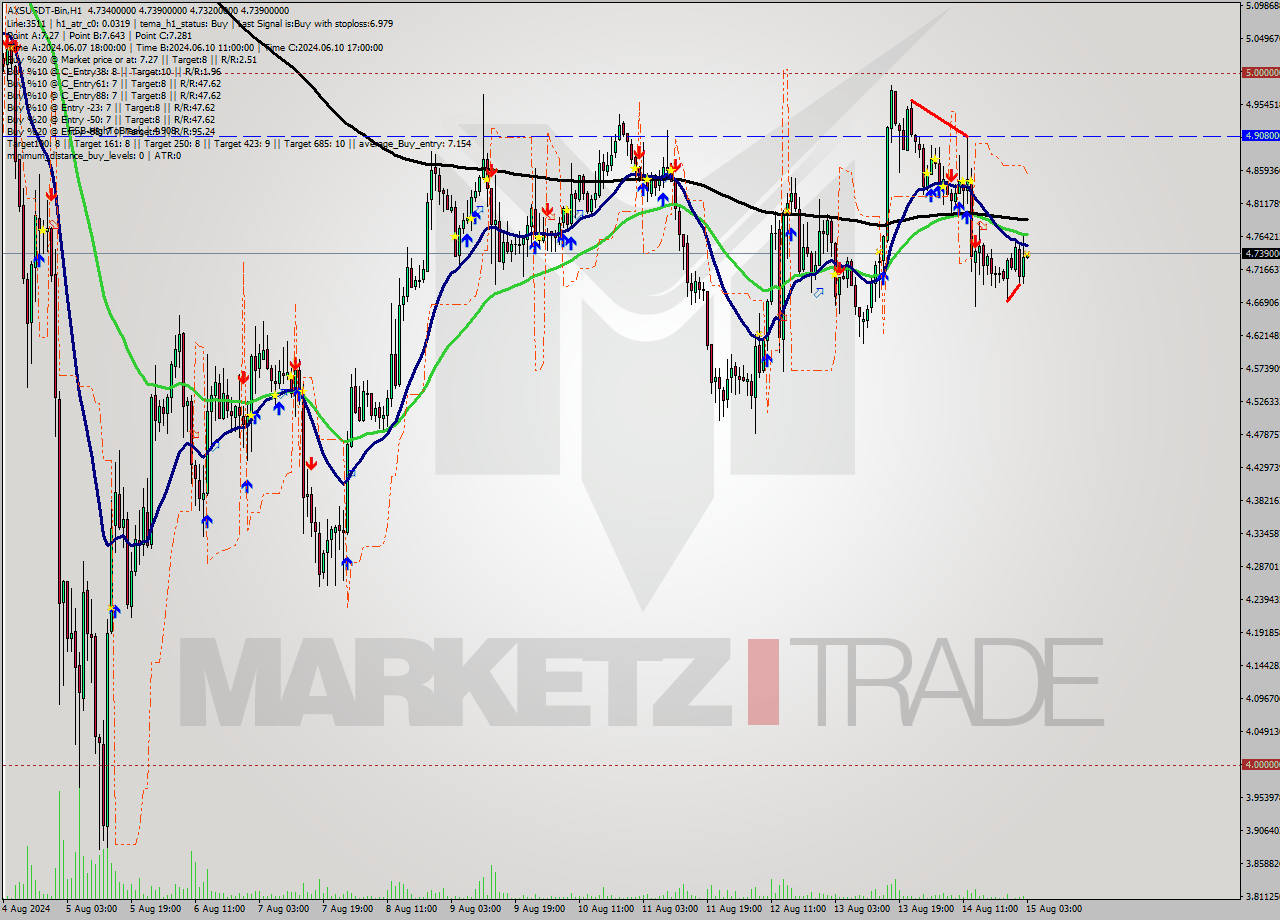 AXSUSDT-Bin MultiTimeframe analysis at date 2024.08.15 06:04