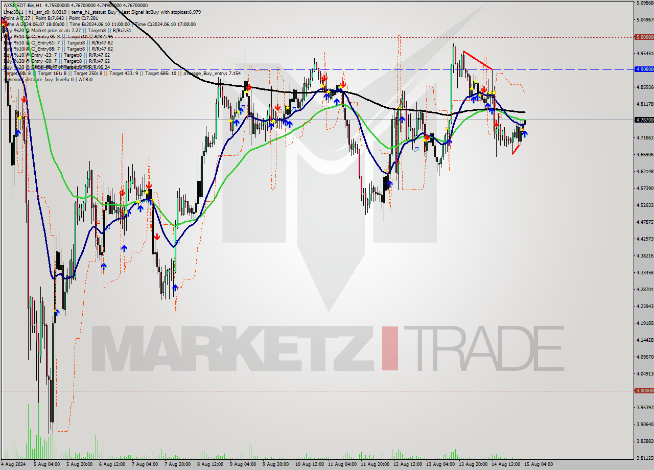 AXSUSDT-Bin MultiTimeframe analysis at date 2024.08.15 07:22