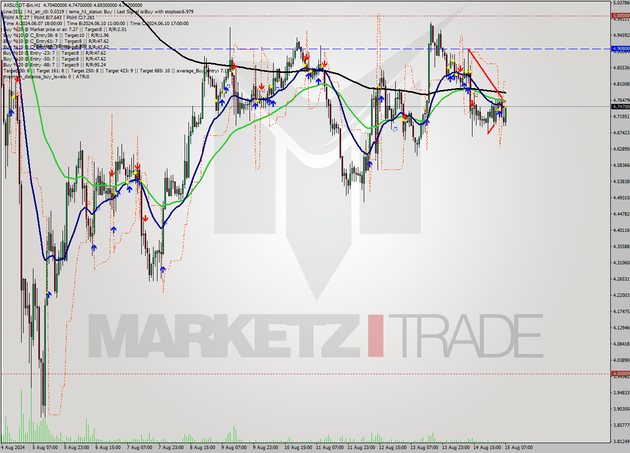 AXSUSDT-Bin MultiTimeframe analysis at date 2024.08.15 10:17