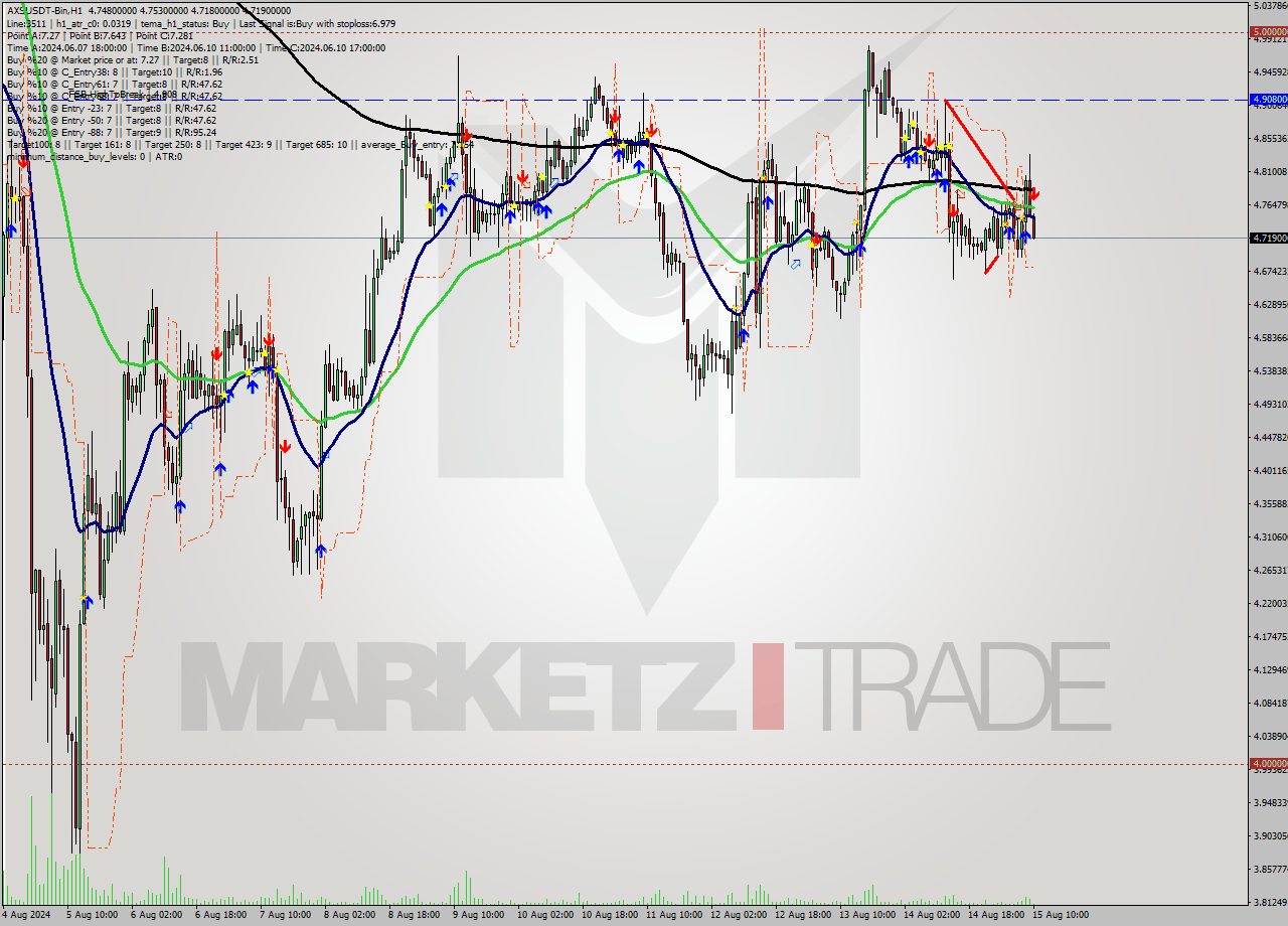 AXSUSDT-Bin MultiTimeframe analysis at date 2024.08.15 13:38