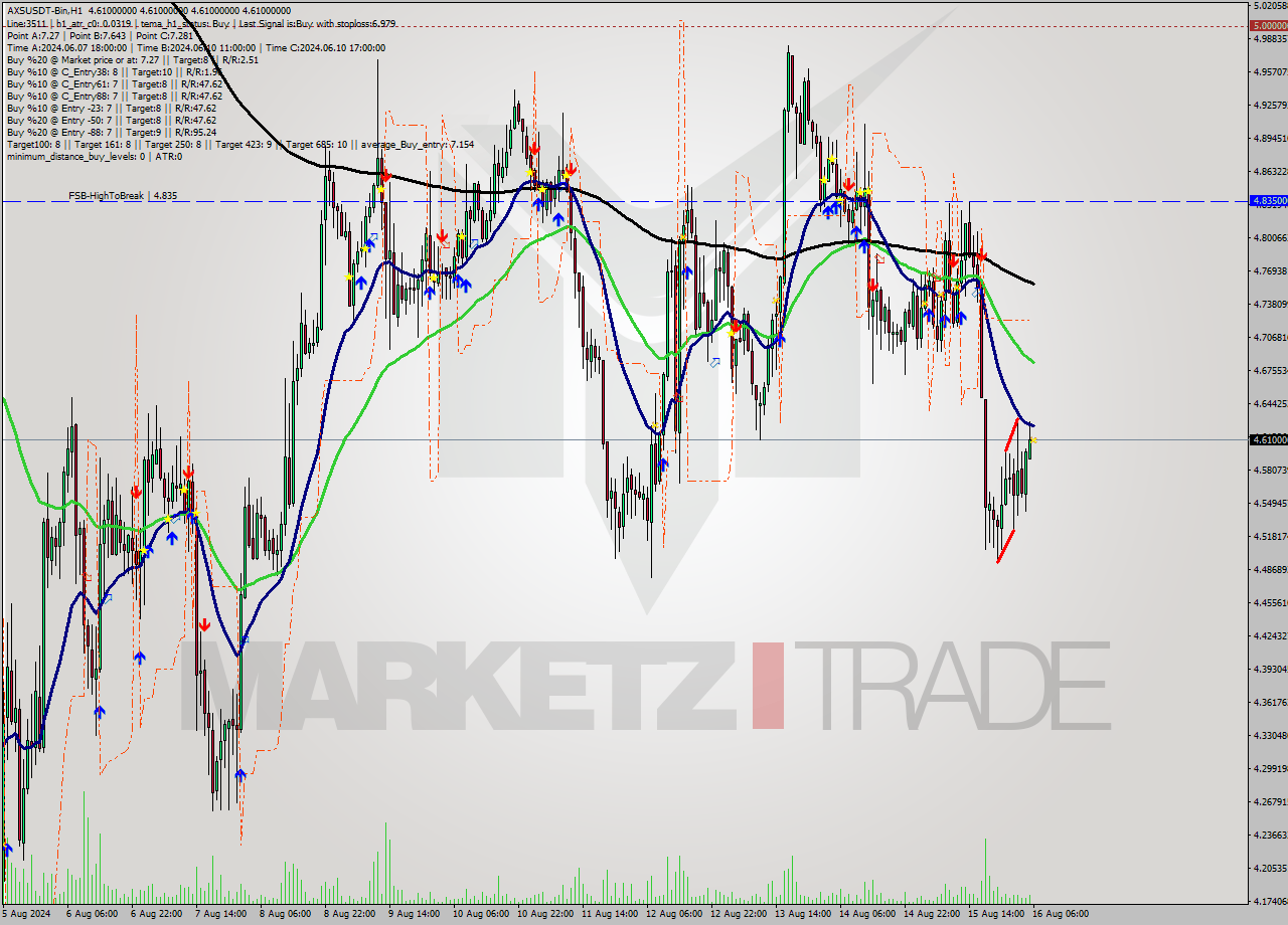 AXSUSDT-Bin MultiTimeframe analysis at date 2024.08.16 09:00