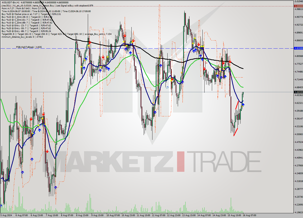 AXSUSDT-Bin MultiTimeframe analysis at date 2024.08.16 10:30