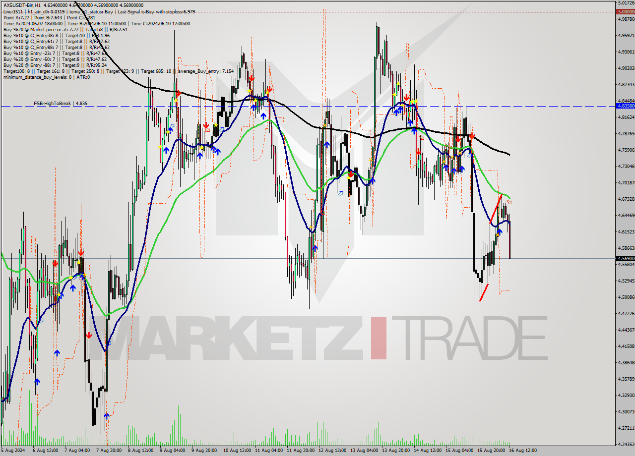 AXSUSDT-Bin MultiTimeframe analysis at date 2024.08.16 15:30