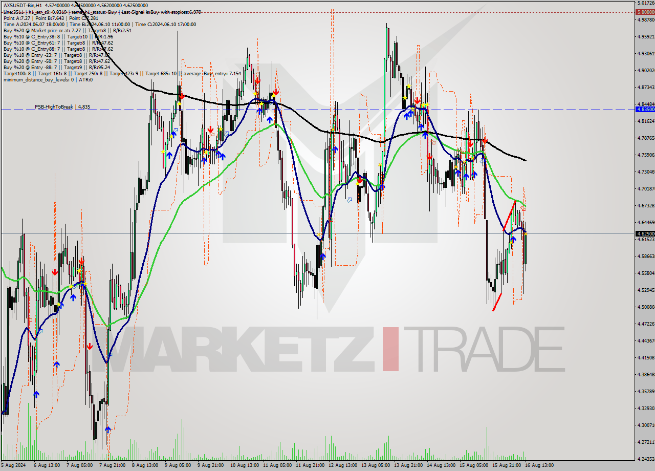 AXSUSDT-Bin MultiTimeframe analysis at date 2024.08.16 16:19
