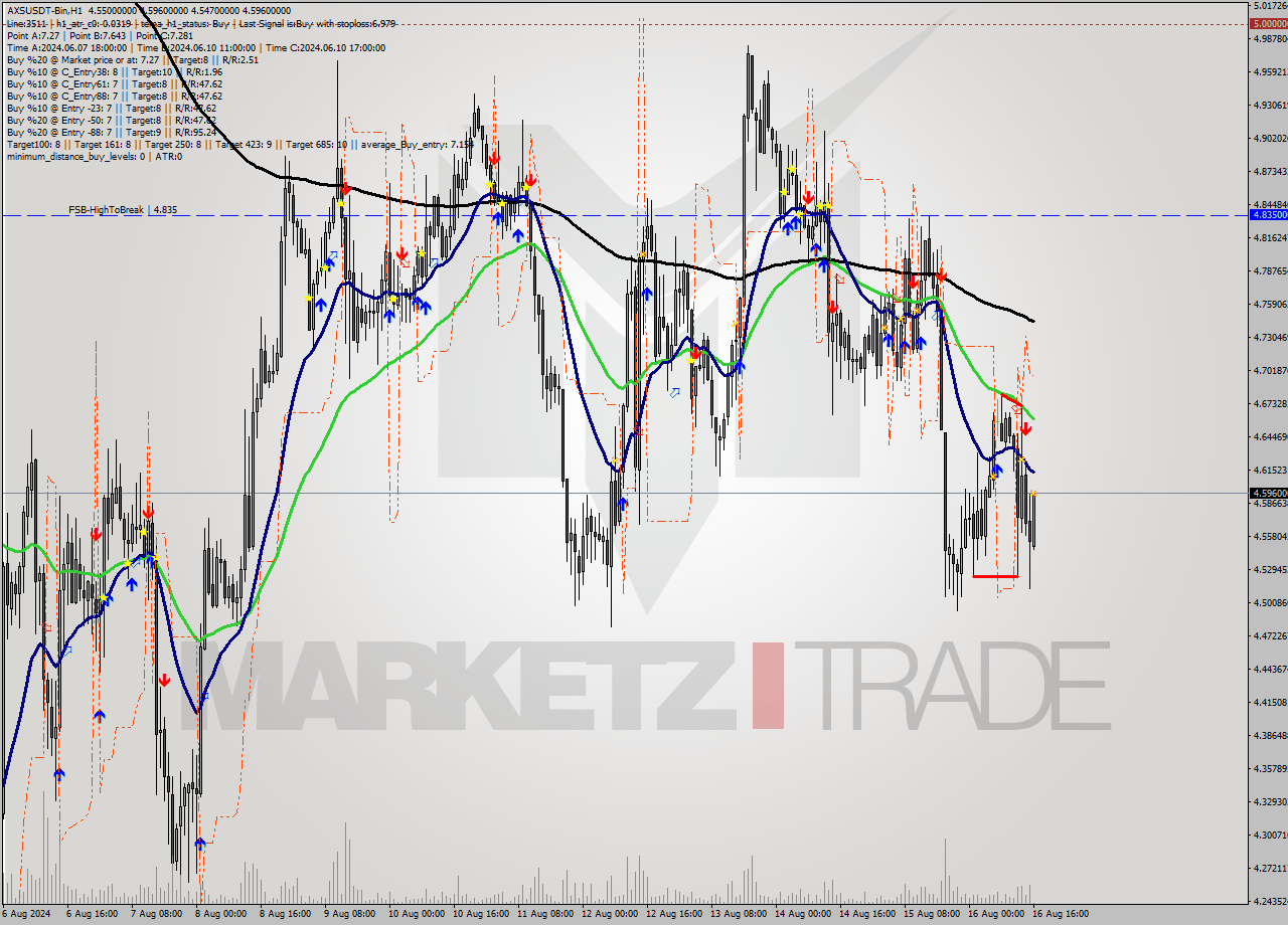 AXSUSDT-Bin MultiTimeframe analysis at date 2024.08.16 19:23