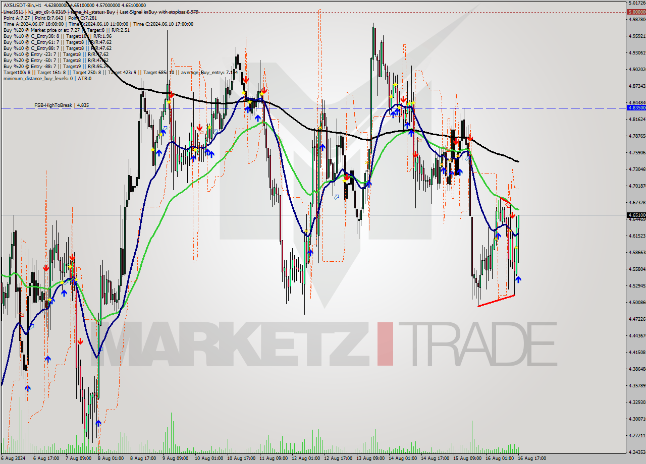 AXSUSDT-Bin MultiTimeframe analysis at date 2024.08.16 20:58
