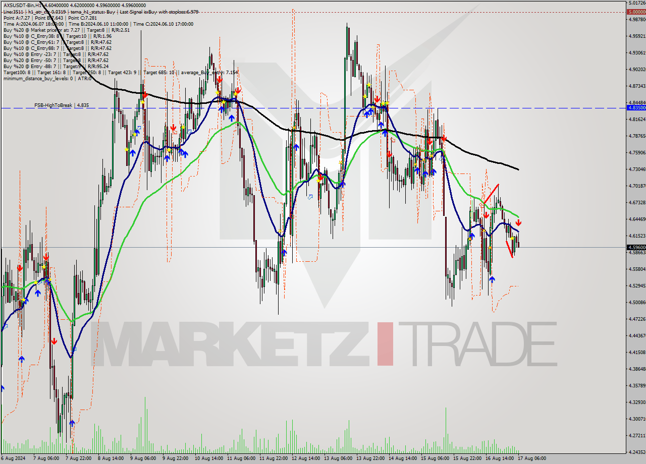 AXSUSDT-Bin MultiTimeframe analysis at date 2024.08.17 09:47