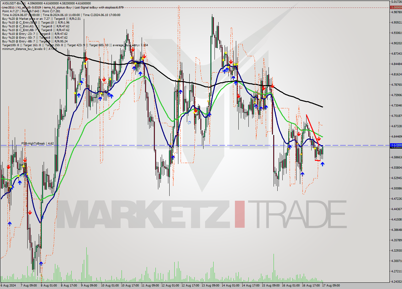 AXSUSDT-Bin MultiTimeframe analysis at date 2024.08.17 12:29