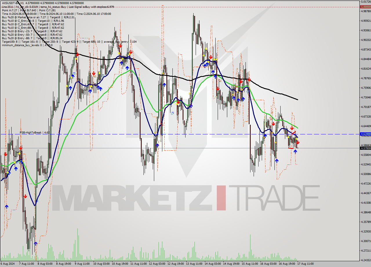 AXSUSDT-Bin MultiTimeframe analysis at date 2024.08.17 14:00