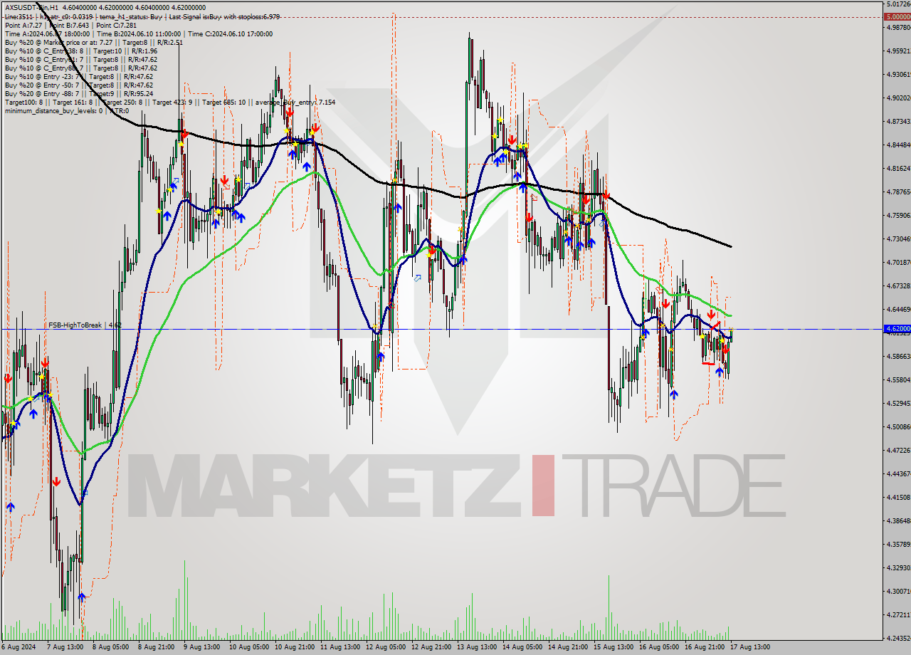 AXSUSDT-Bin MultiTimeframe analysis at date 2024.08.17 16:05