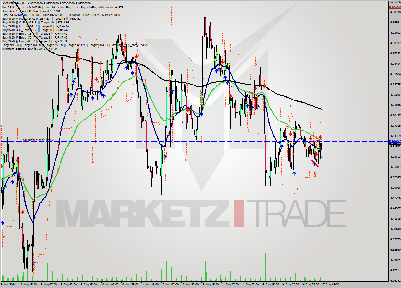 AXSUSDT-Bin MultiTimeframe analysis at date 2024.08.17 18:13