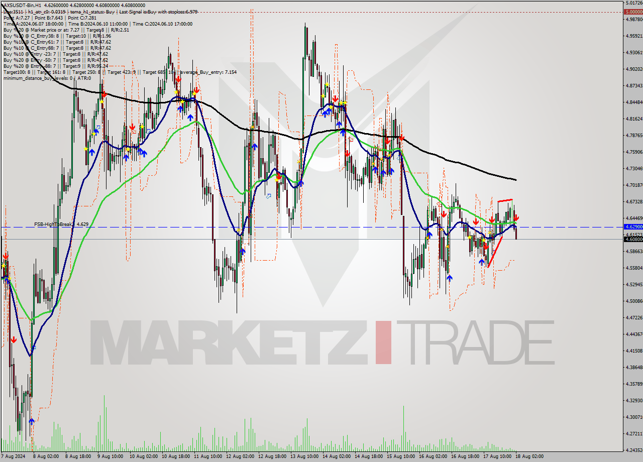 AXSUSDT-Bin MultiTimeframe analysis at date 2024.08.18 03:43
