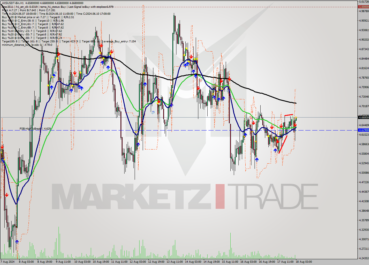 AXSUSDT-Bin MultiTimeframe analysis at date 2024.08.18 03:43