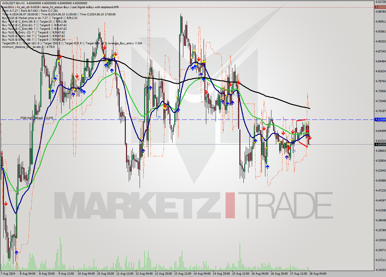 AXSUSDT-Bin MultiTimeframe analysis at date 2024.08.18 03:43