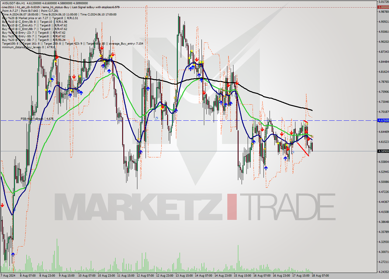 AXSUSDT-Bin MultiTimeframe analysis at date 2024.08.18 03:43