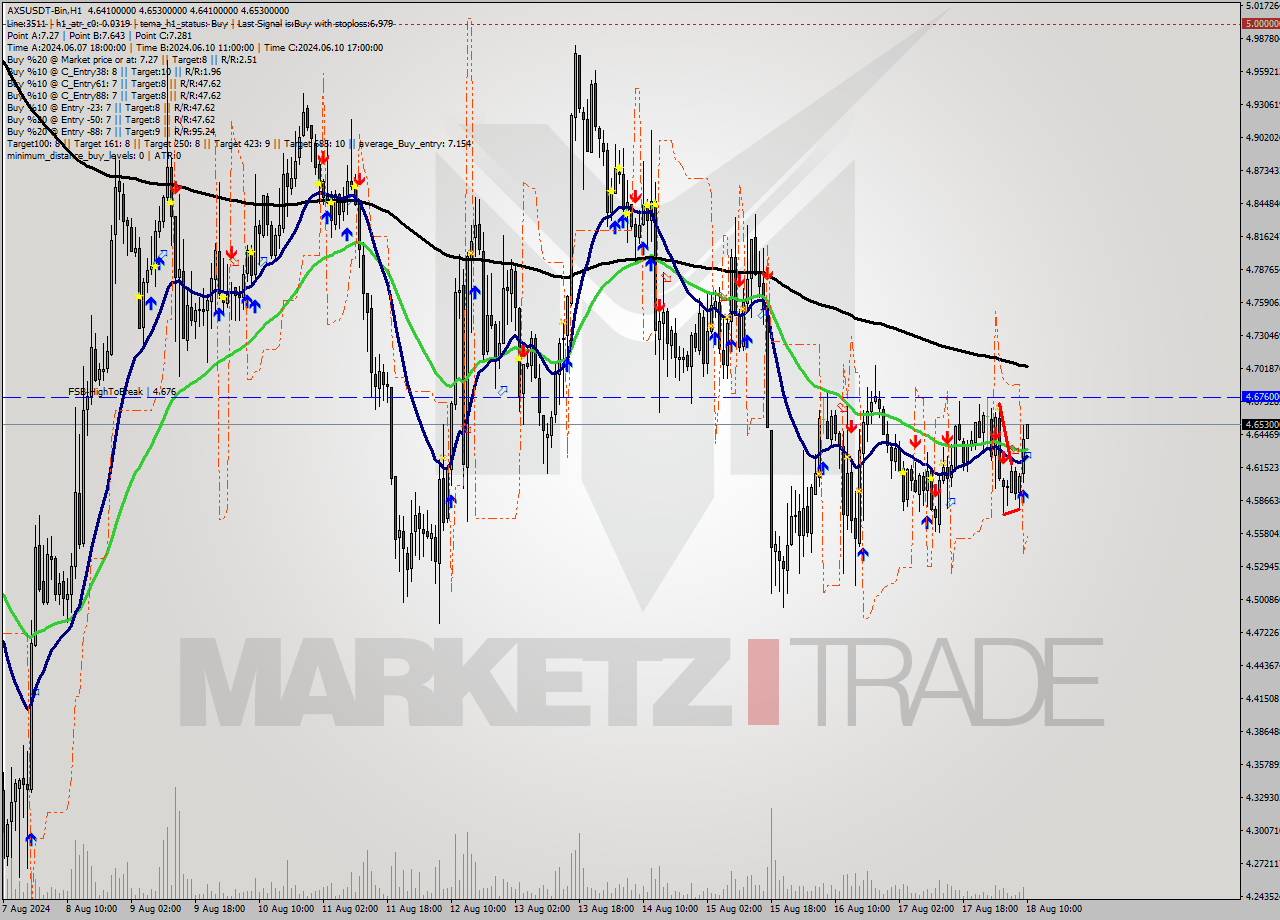AXSUSDT-Bin MultiTimeframe analysis at date 2024.08.18 13:03