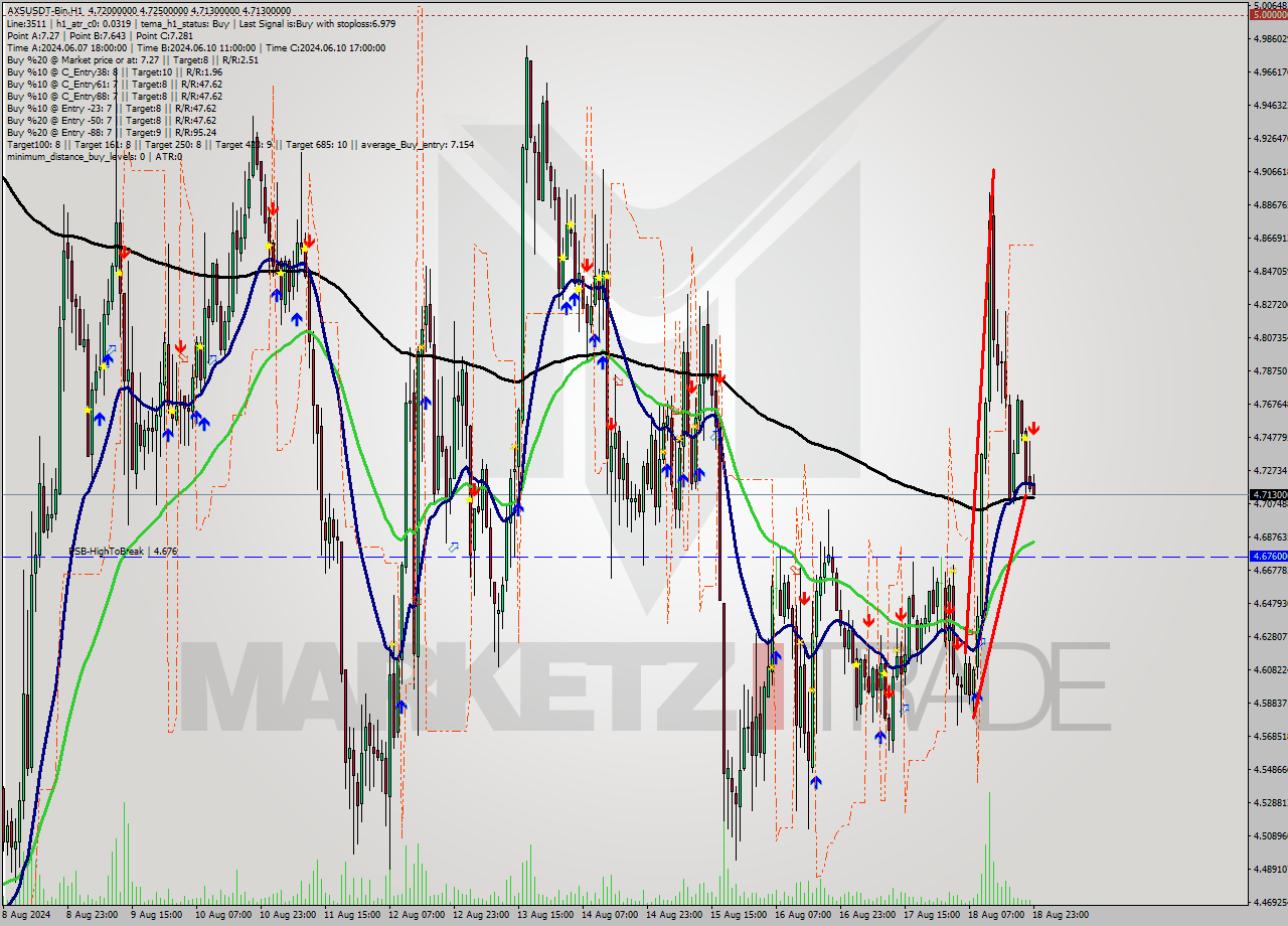 AXSUSDT-Bin MultiTimeframe analysis at date 2024.08.19 02:09