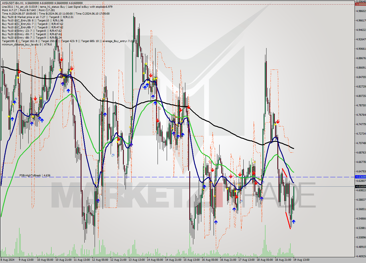 AXSUSDT-Bin MultiTimeframe analysis at date 2024.08.19 16:25