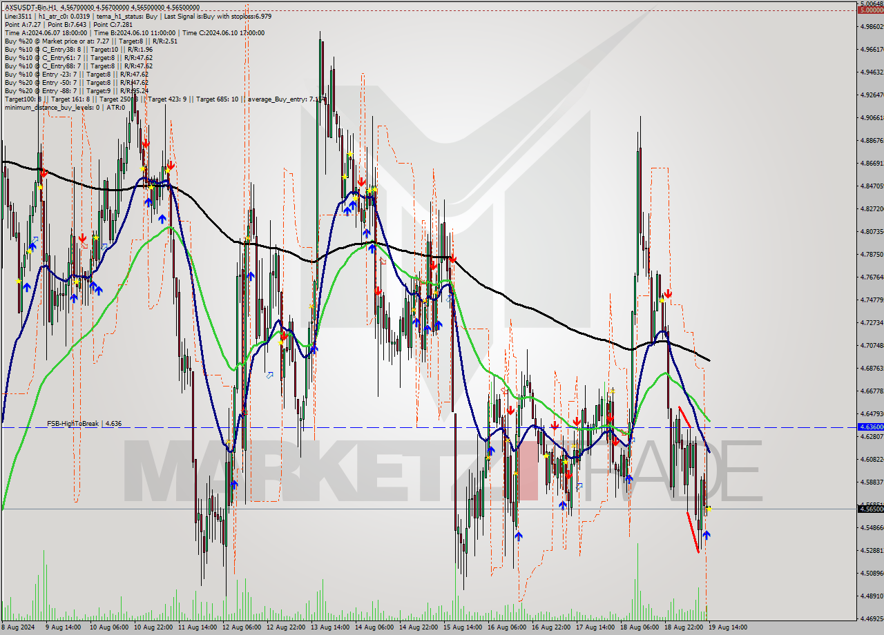 AXSUSDT-Bin MultiTimeframe analysis at date 2024.08.19 17:00