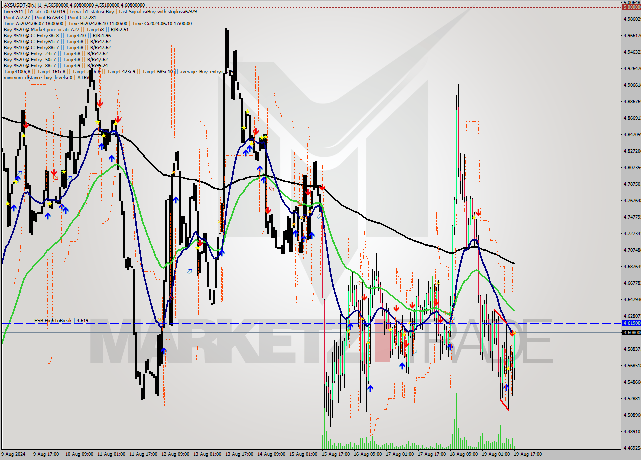 AXSUSDT-Bin MultiTimeframe analysis at date 2024.08.19 20:33