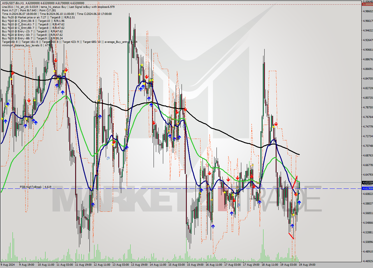 AXSUSDT-Bin MultiTimeframe analysis at date 2024.08.19 22:06