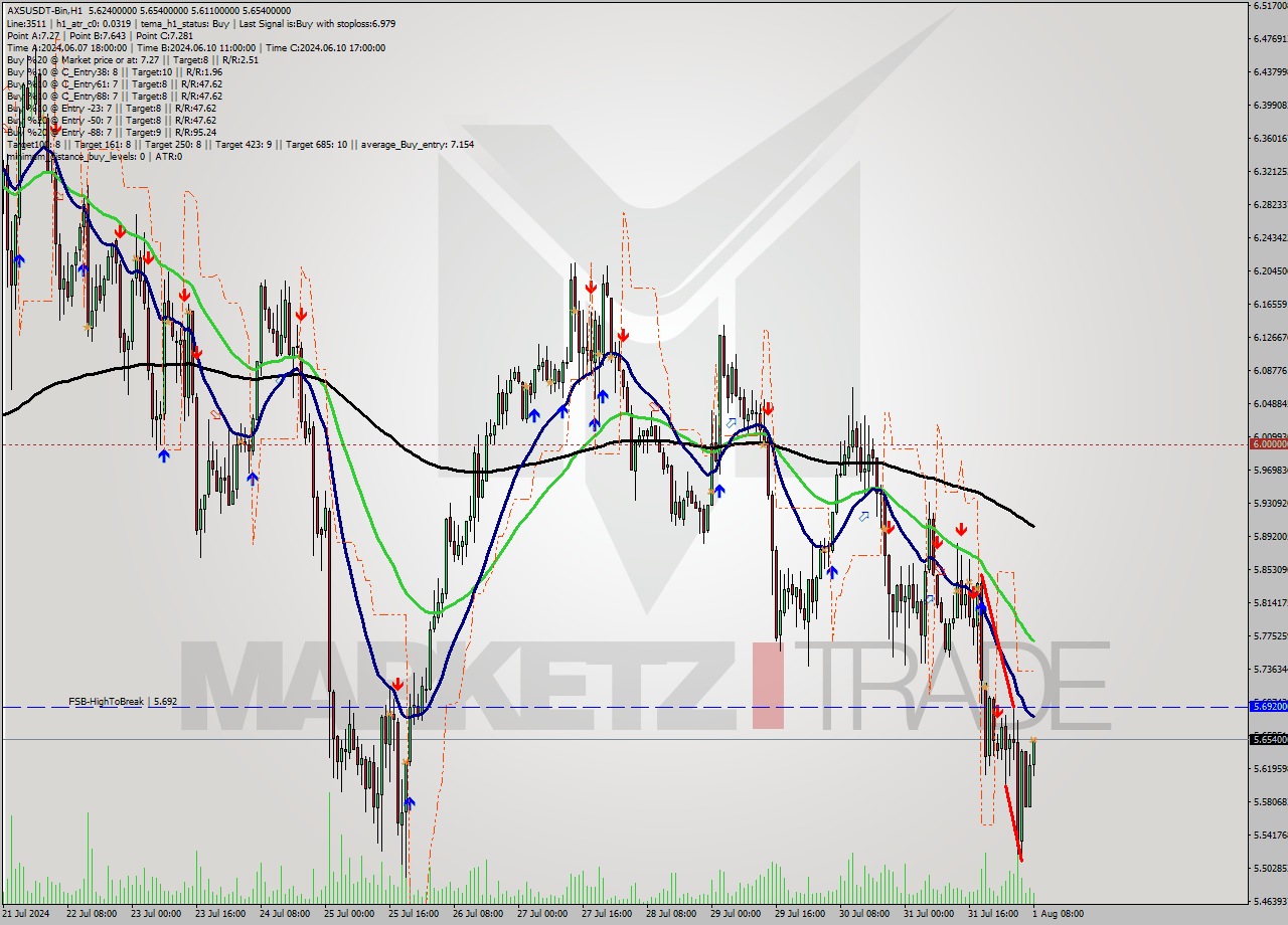 AXSUSDT-Bin MultiTimeframe analysis at date 2024.08.01 11:29