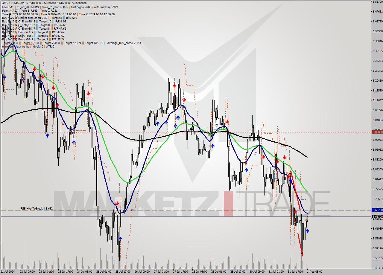 AXSUSDT-Bin MultiTimeframe analysis at date 2024.08.01 12:12