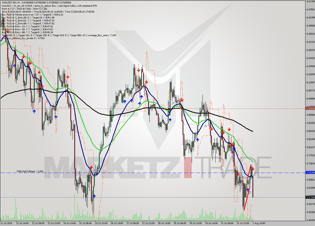AXSUSDT-Bin MultiTimeframe analysis at date 2024.08.01 17:47