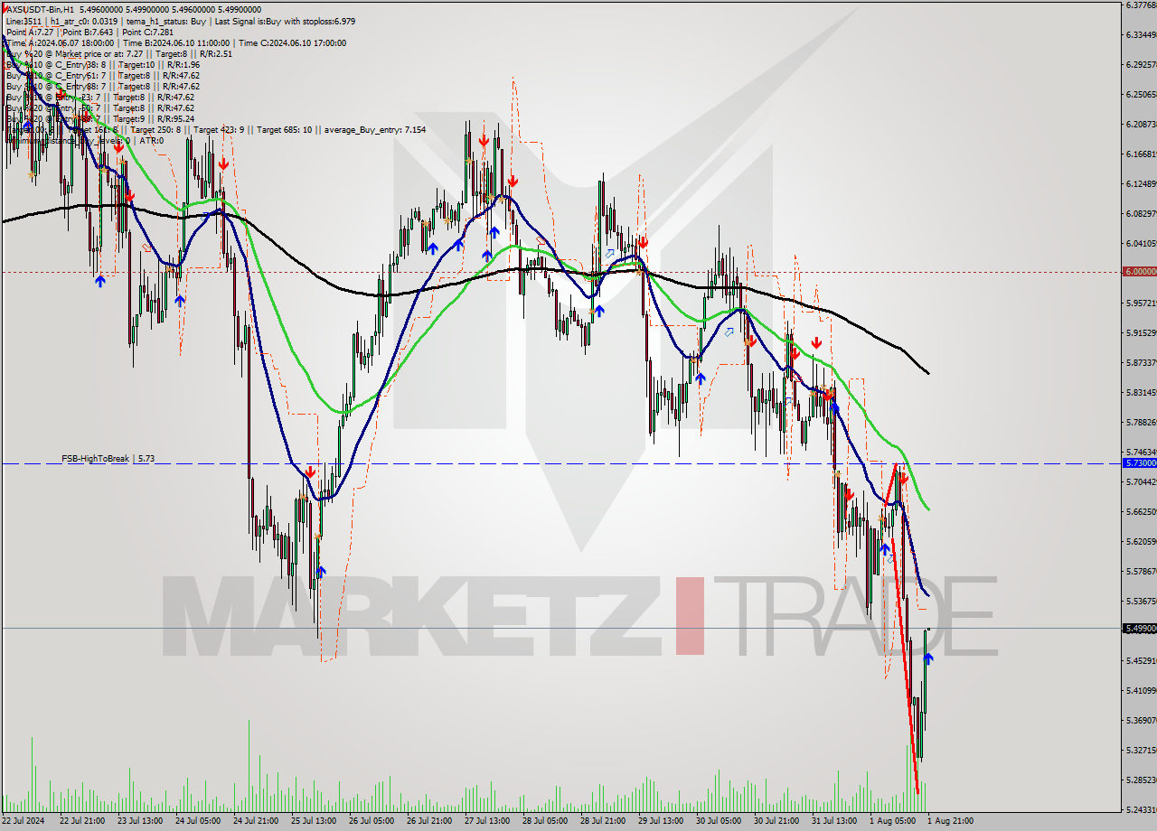 AXSUSDT-Bin MultiTimeframe analysis at date 2024.08.02 00:00