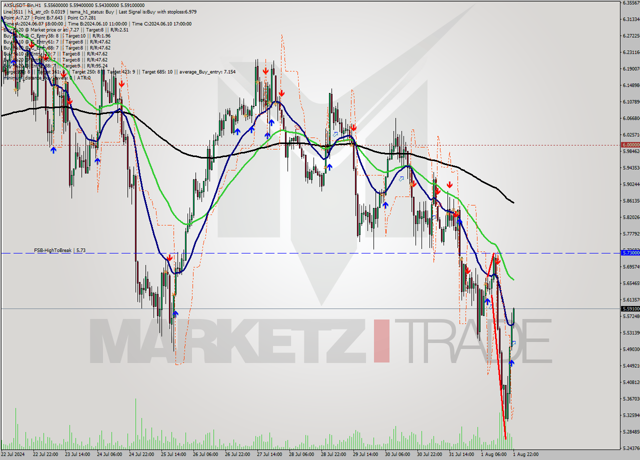 AXSUSDT-Bin MultiTimeframe analysis at date 2024.08.02 01:05