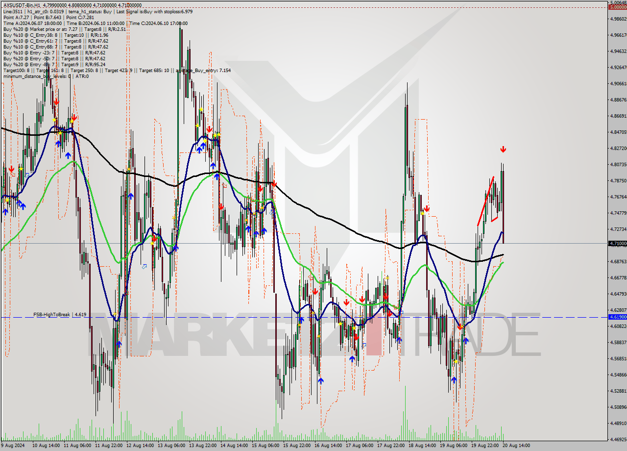 AXSUSDT-Bin MultiTimeframe analysis at date 2024.08.20 17:26