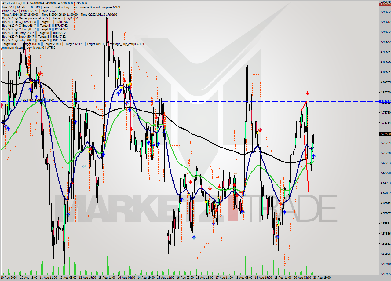 AXSUSDT-Bin MultiTimeframe analysis at date 2024.08.20 22:31