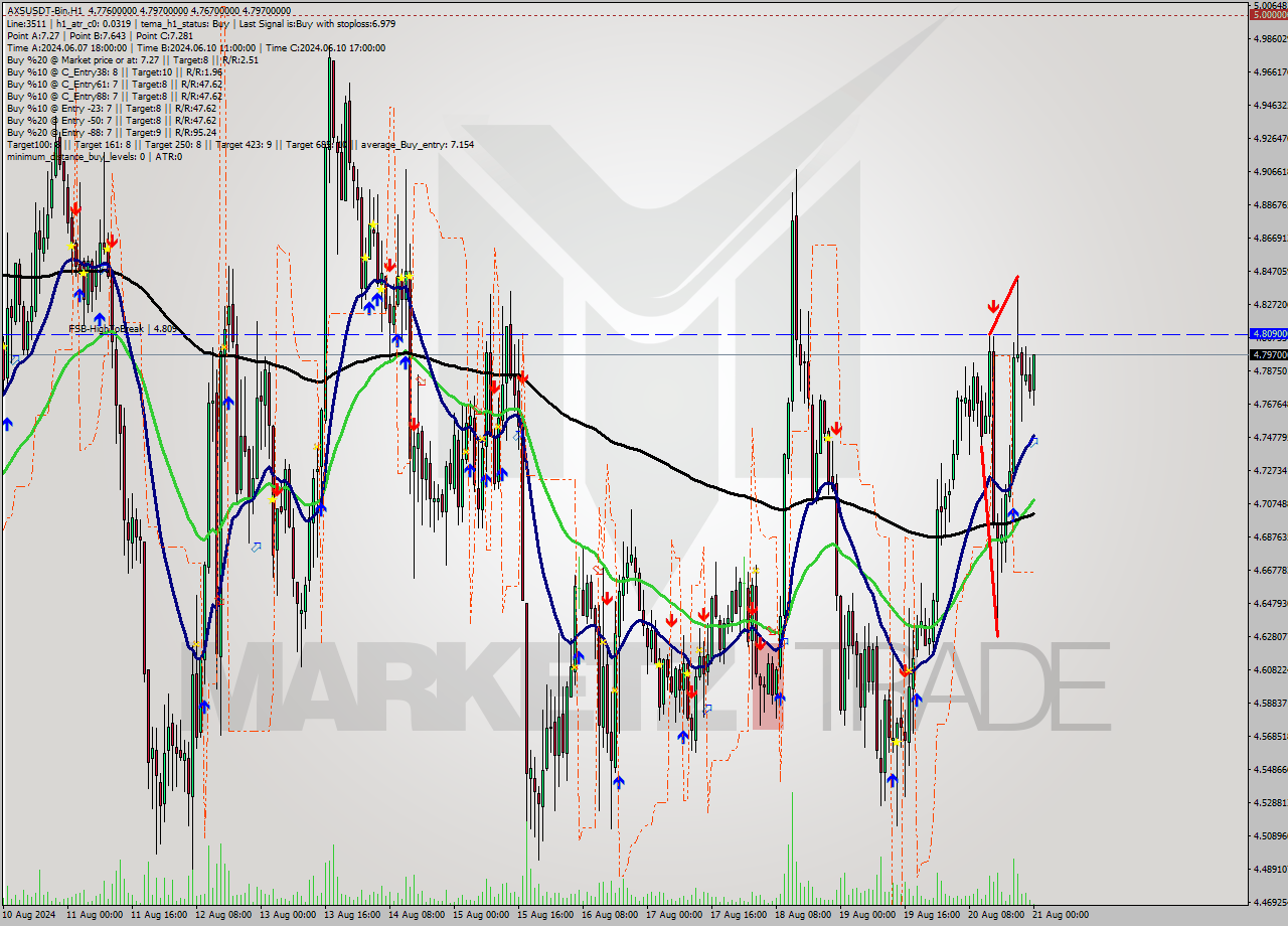 AXSUSDT-Bin MultiTimeframe analysis at date 2024.08.21 03:11