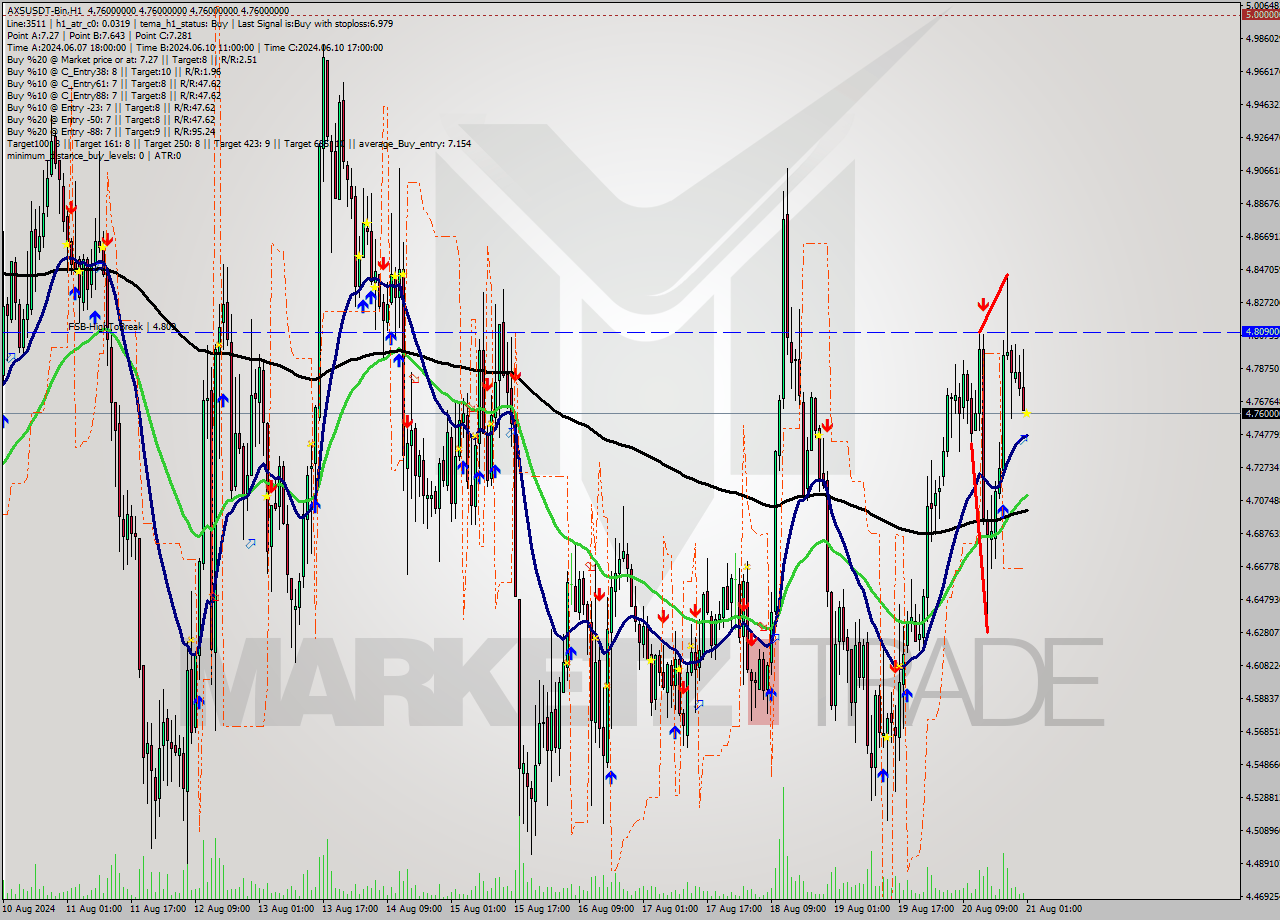 AXSUSDT-Bin MultiTimeframe analysis at date 2024.08.21 04:00